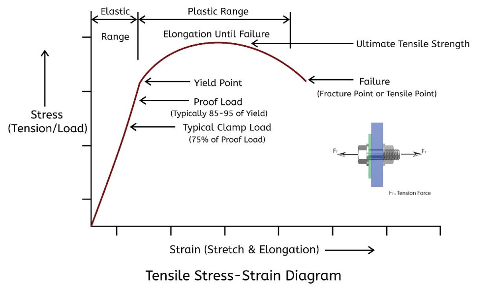Tensile Strength Curve comparing fastener yield strength vs ultimate tensile strength