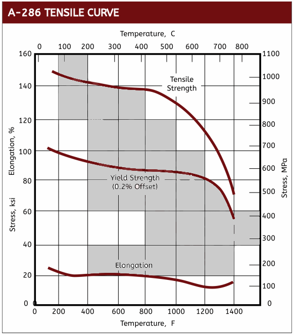 A-286 Tensile Strength vs Temperature