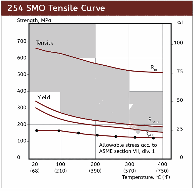 254 SMO Tensile Curve