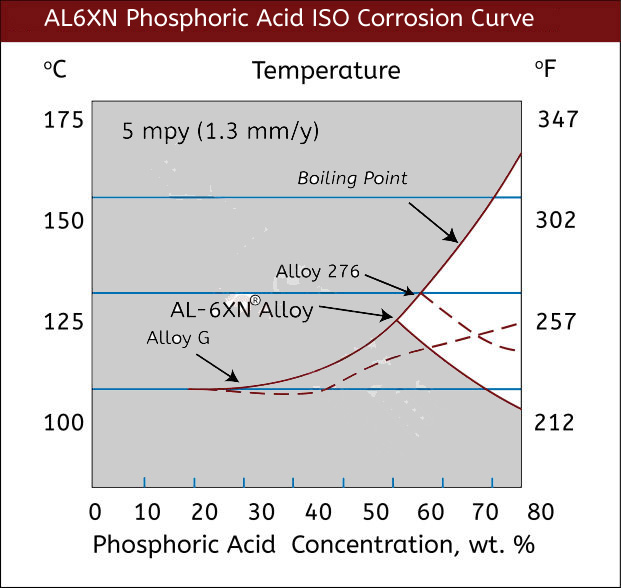 June 2020 AL6XN Phosphoric Acid Curve