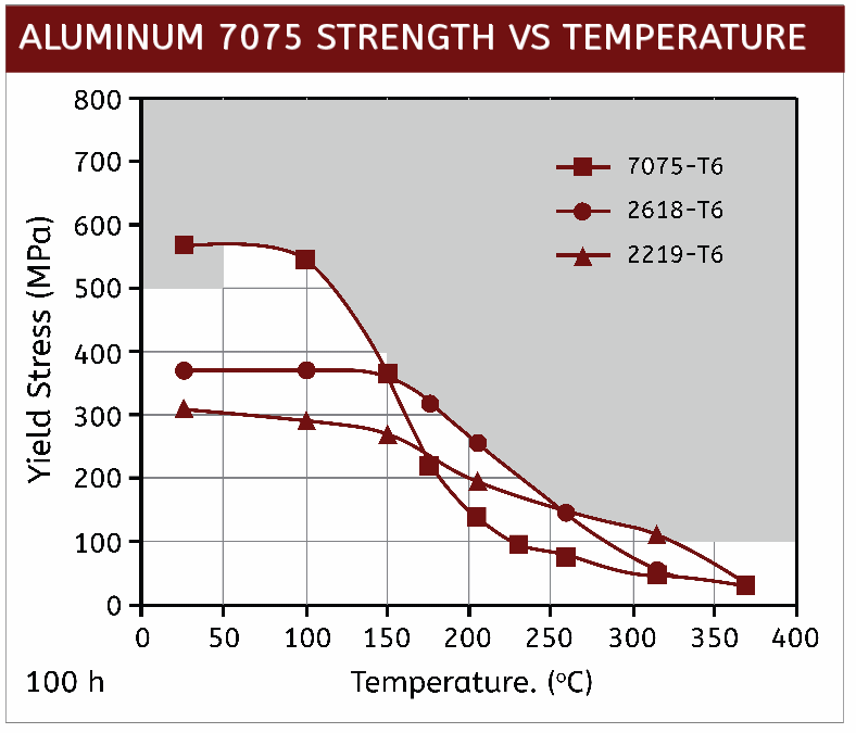 Aluminum 7075