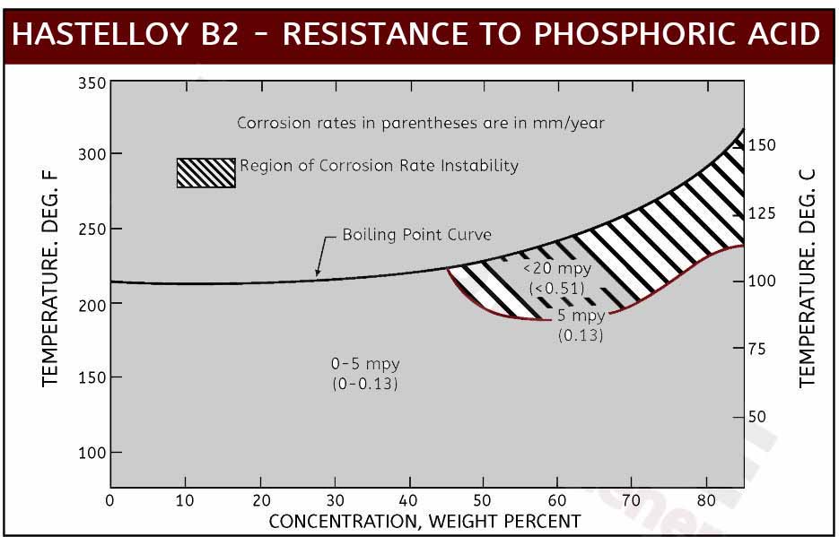 B2 Phosphoric Acid
