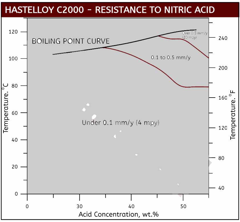 C2000 Nitric Acid