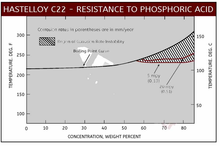 C22 Phosphoric Acid