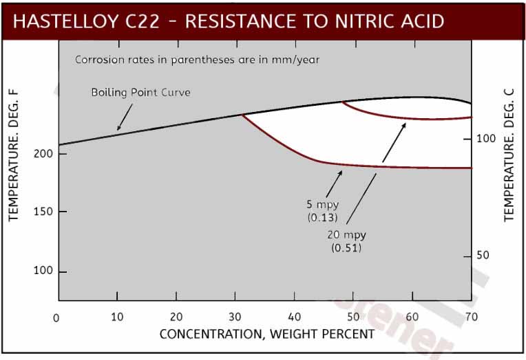 C22 Nitric Acid