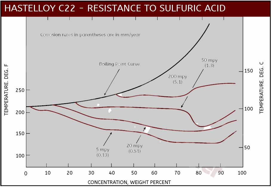 C22 Sulfuric Acid