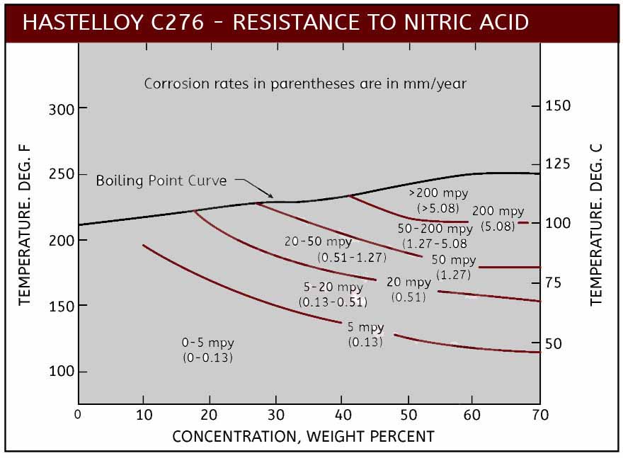 C276 Nitric Acid
