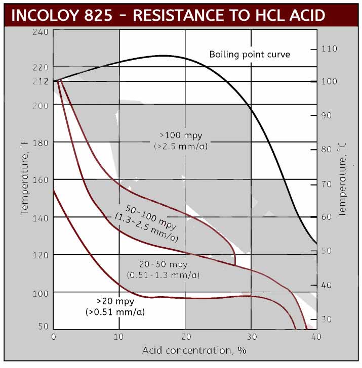Incoloy 825 Hydrochloric Acid