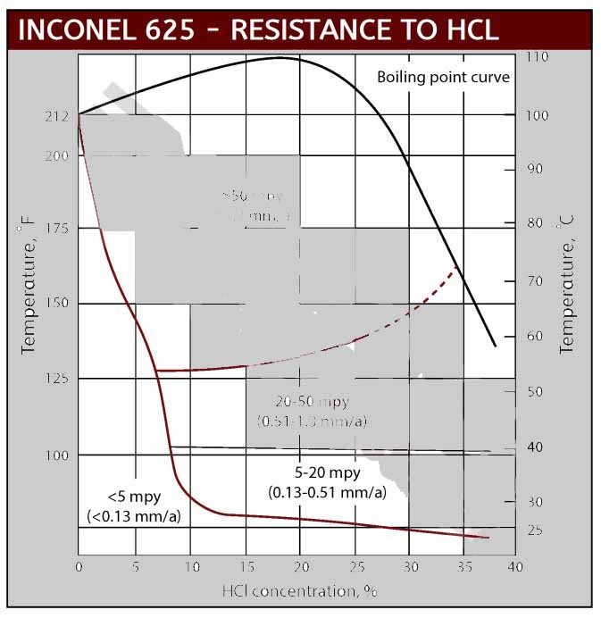 Inconel 625 Hydrochloric