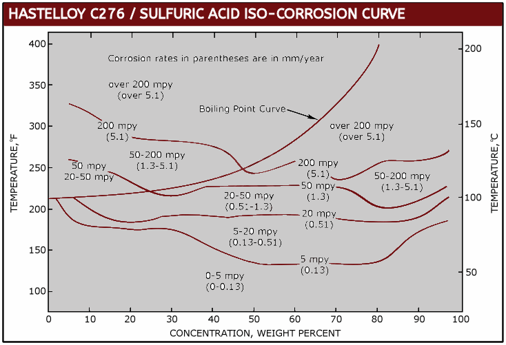 C276-H2SO4 IsoCorrosion Curve