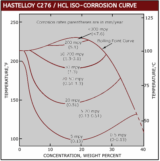 C276 HCl IsoCorrosion