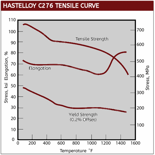C276 Tensile Curve