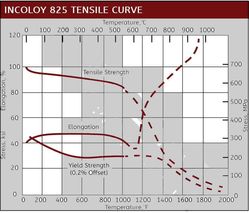 Incoloy 825 Tensile Curve