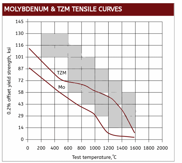 Molybdenum & TZM Tensile Curves at Elevated Temperatures