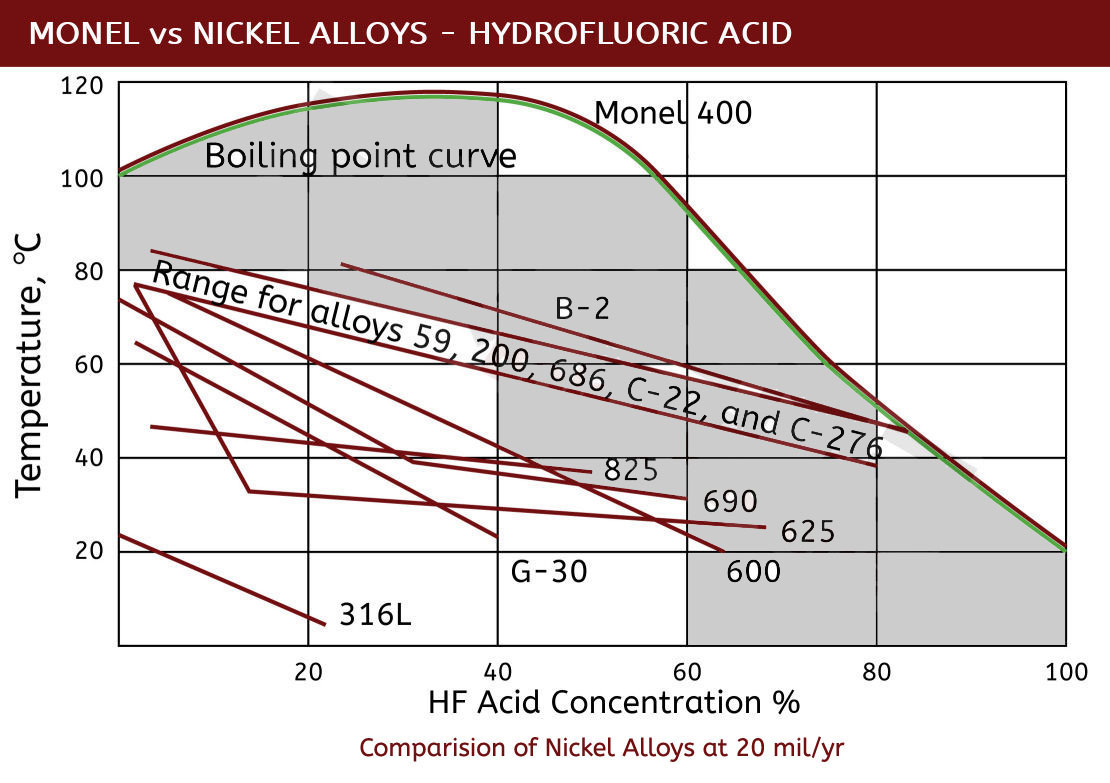 Monel HF vs Nickel Alloys revised