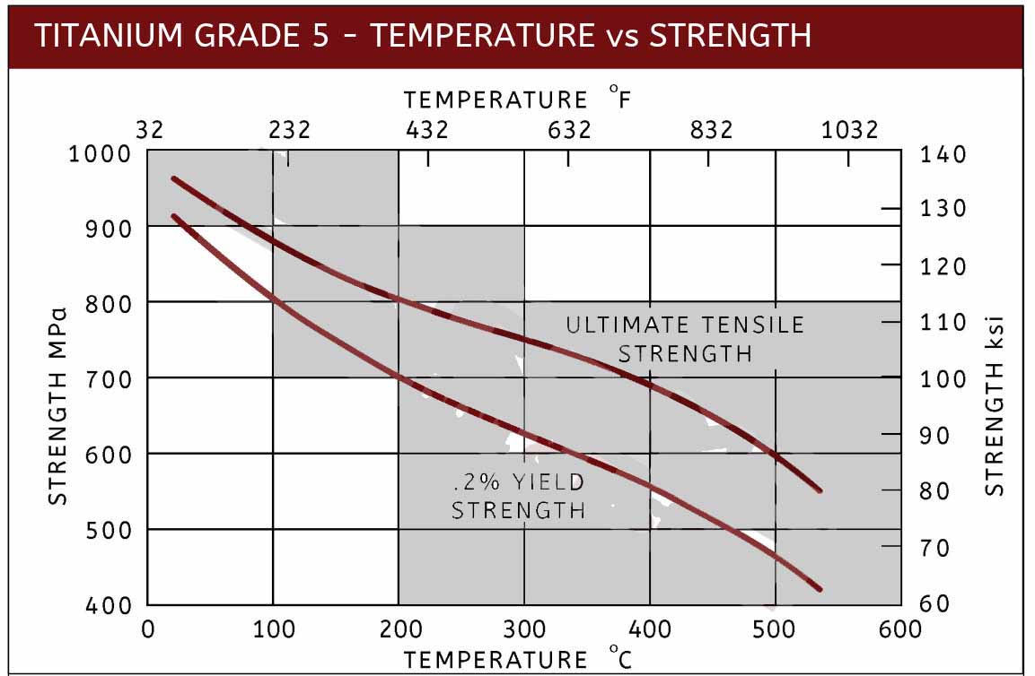 TI5 Temperature vs Strength