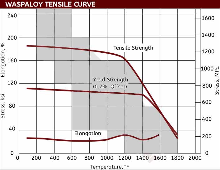 Waspaloy Tensile Curve